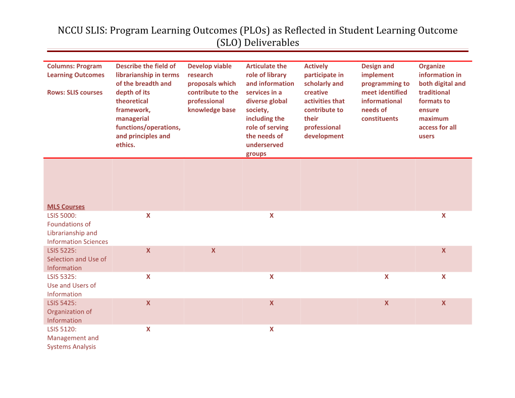 NCCU SLIS: Program Learning Outcomes (Plos) As Reflected in Student Learning Outcome (SLO)