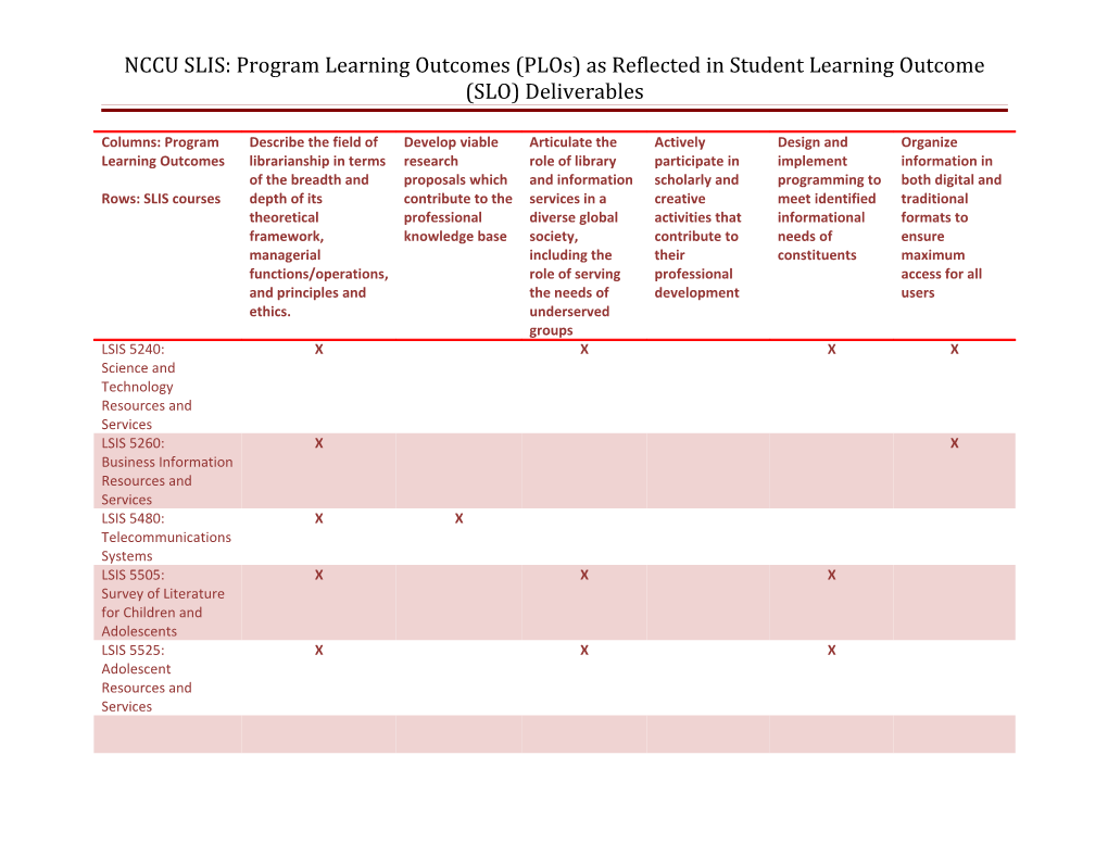 NCCU SLIS: Program Learning Outcomes (Plos) As Reflected in Student Learning Outcome (SLO)