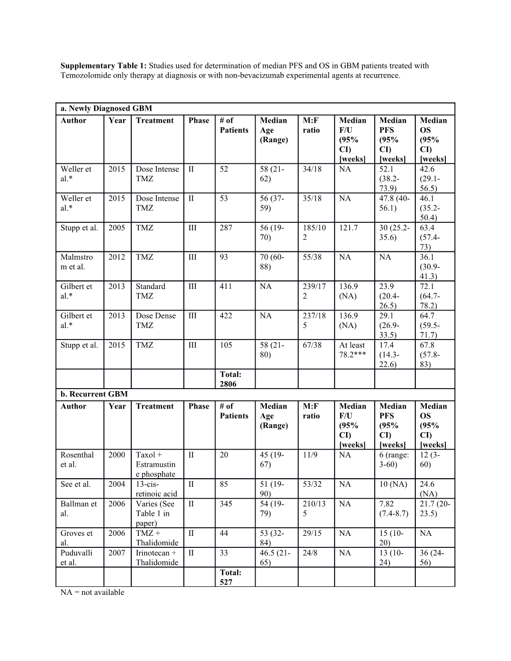 Supplementary Table 1: Studies Used for Determination of Median PFS and OS in GBM Patients