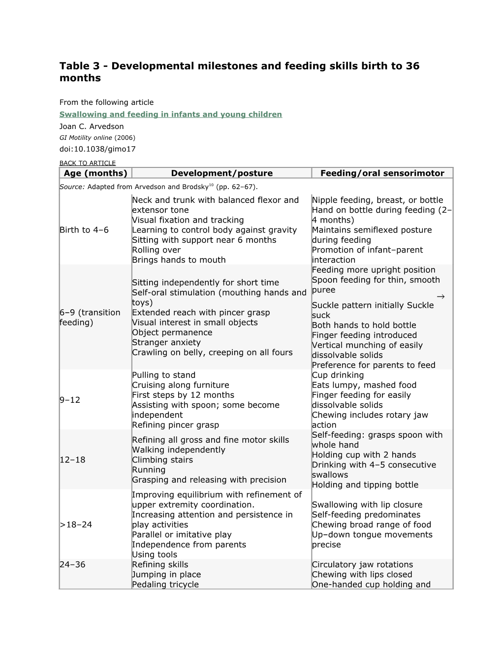 Table 3 - Developmental Milestones and Feeding Skills Birth to 36 Months