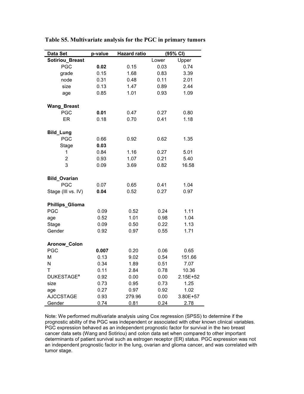 Table S5. Multivariate Analysis for the PGC in Primary Tumors
