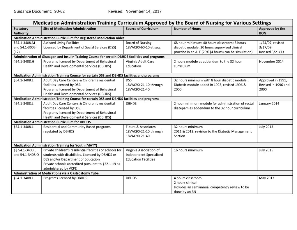 Medication Administration Training Curriculum Approved by the Board of Nursing for Various