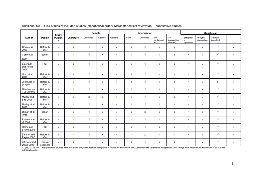 Additional File 3: Risk of Bias of Included Studies (Alphabetical Order). Mcmaster Critical