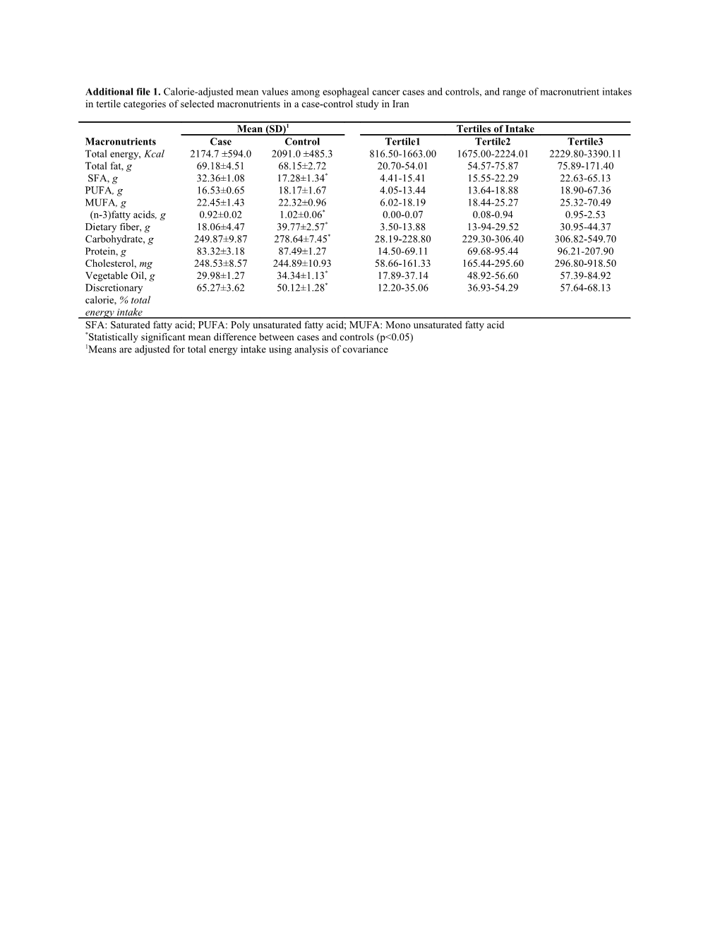 *Statistically Significant Mean Difference Between Cases and Controls (P&lt;0.05)