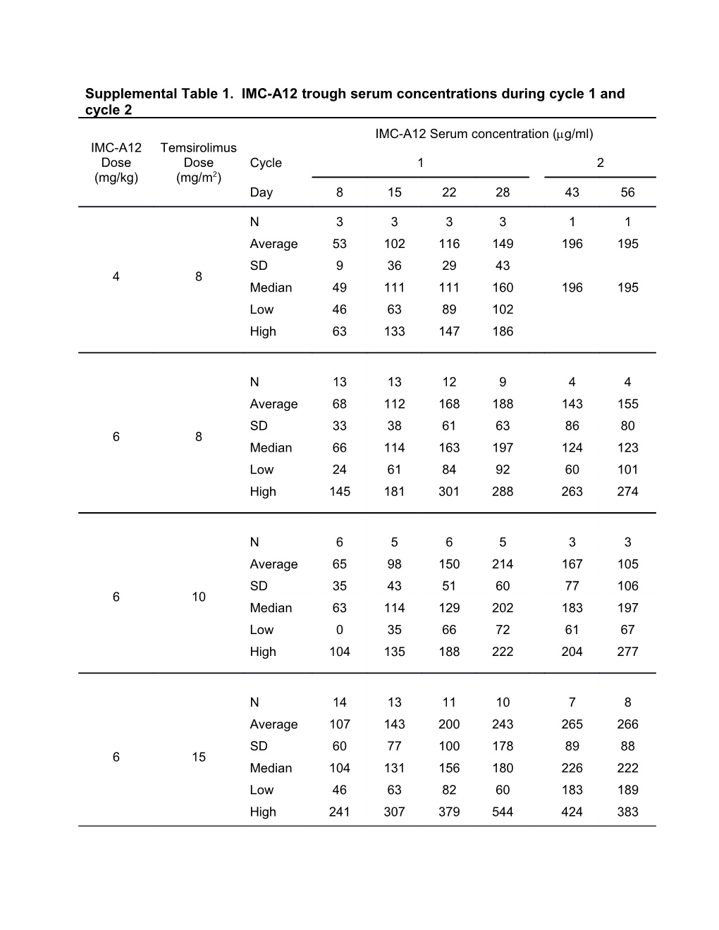 Supplemental Table 1. IMC-A12 Trough Serum Concentrations During Cycle 1 and Cycle 2