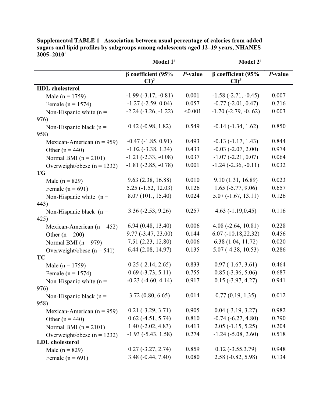 Supplemental TABLE 1 Association Between Usual Percentage of Calories from Added Sugars