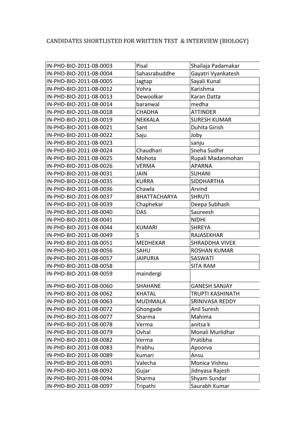 Candidates Shortlisted for Written Test & Interview (Biology)