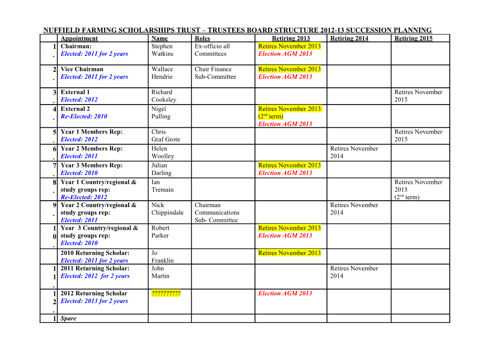 Nuffield Farming Scholarships Trust Trustees Board Structure 2012-13 Succession Planning