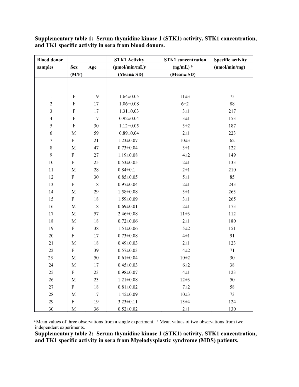 Supplementary Table 1: Serum Thymidine Kinase 1 (STK1) Activity, STK1 Concentration, And