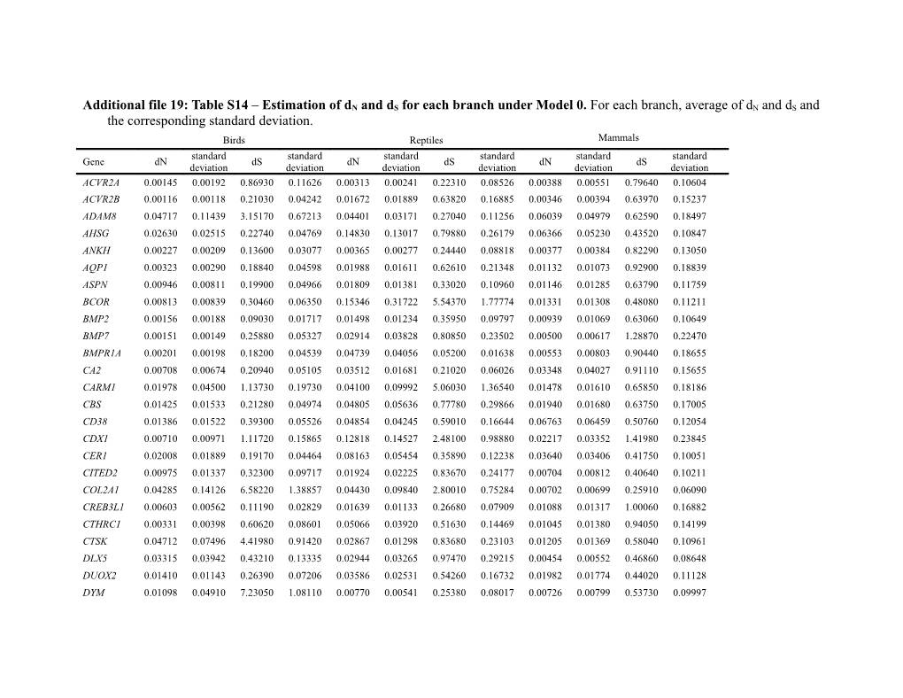 Additional File 19: Table S14 Estimation of Dn and Ds for Each Branch Under Model 0. For