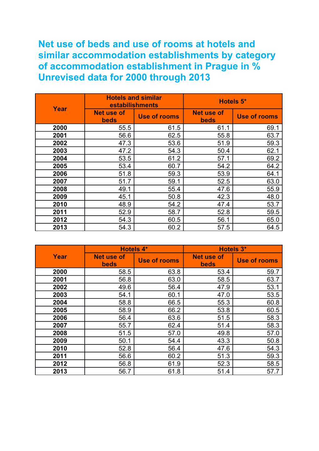 Net Use of Beds and Use of Rooms at Hotels and Similar Accommodation Establishments By