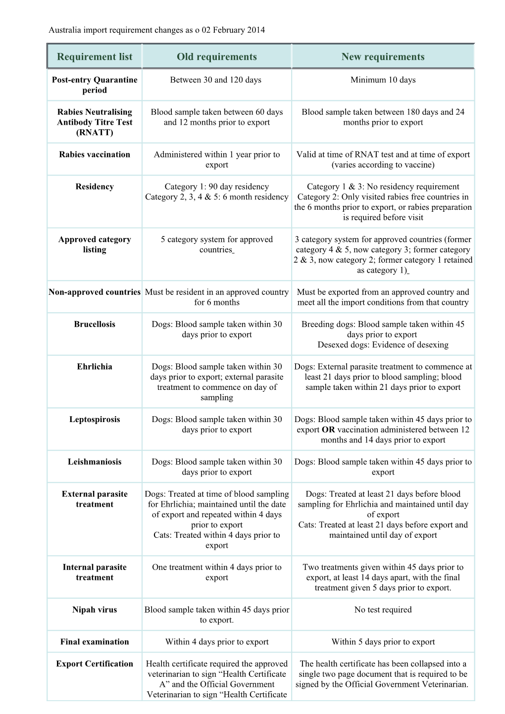 Australia Import Requirement Changes As O 02 February 2014