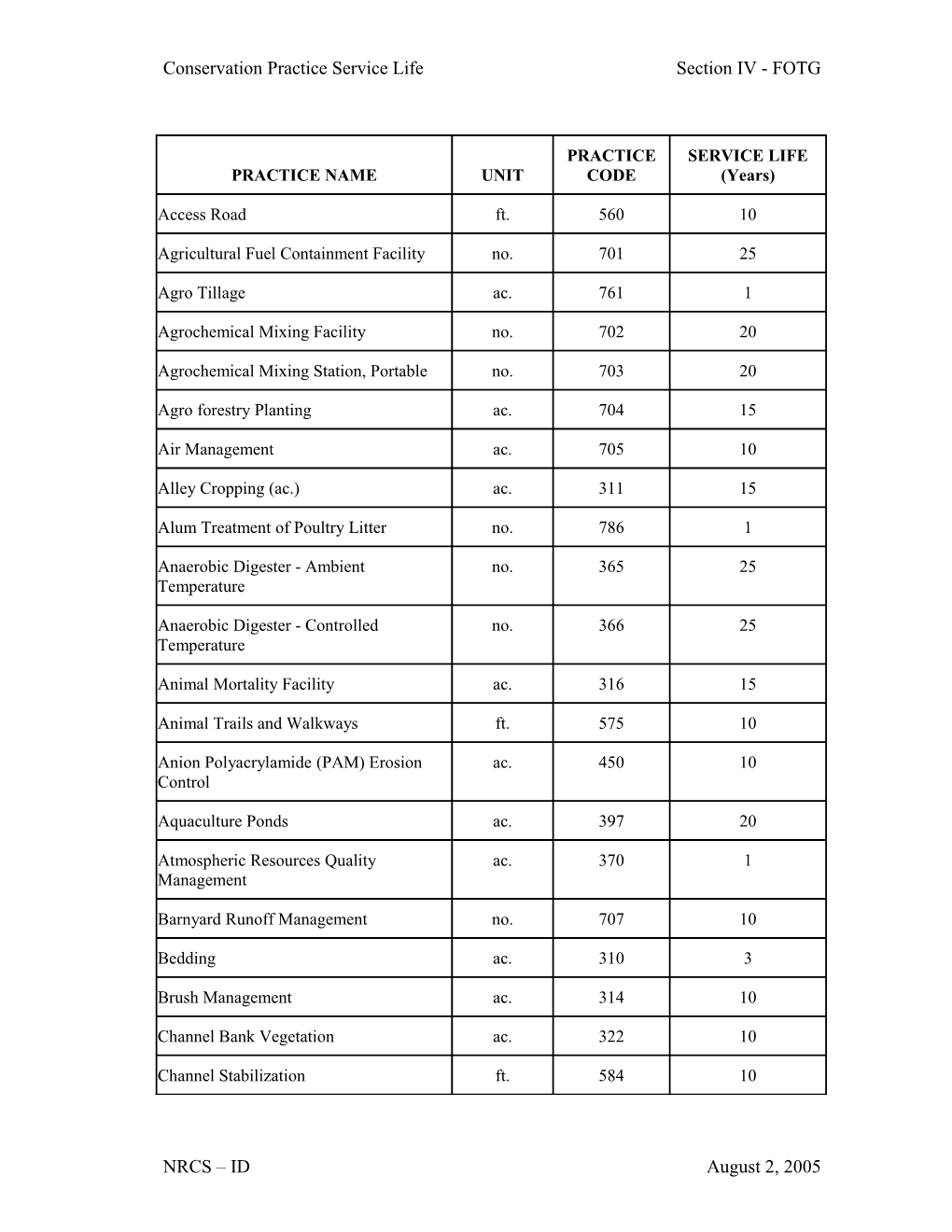 Conservation Practices and Practice Service Life