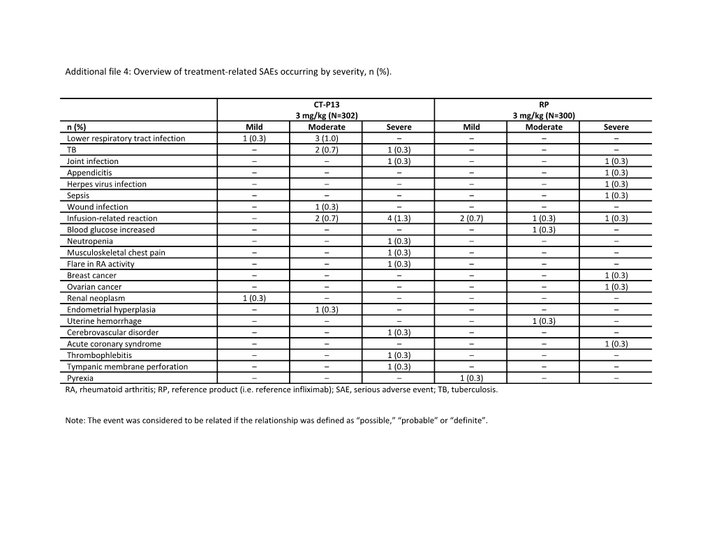 Additional File 4: Overview of Treatment-Related Saes Occurring by Severity, N (%)