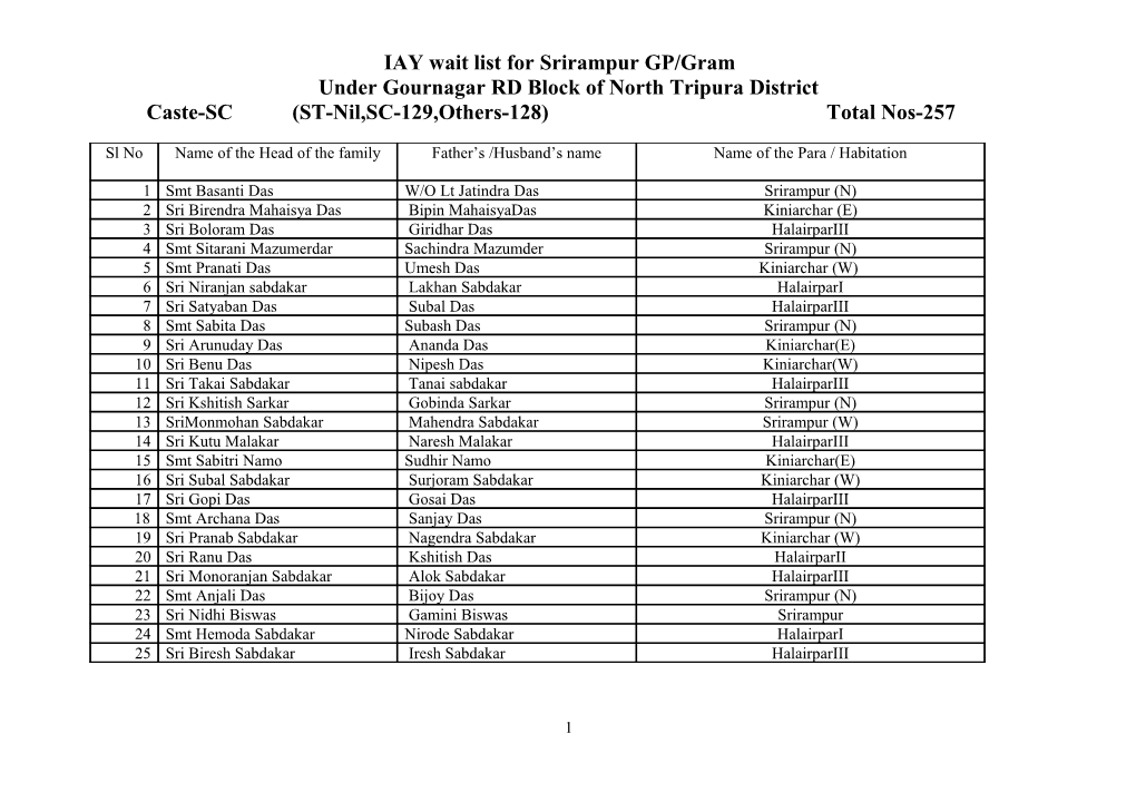 IAY Wait List for Paschim Hmunpui GP/Gram s2