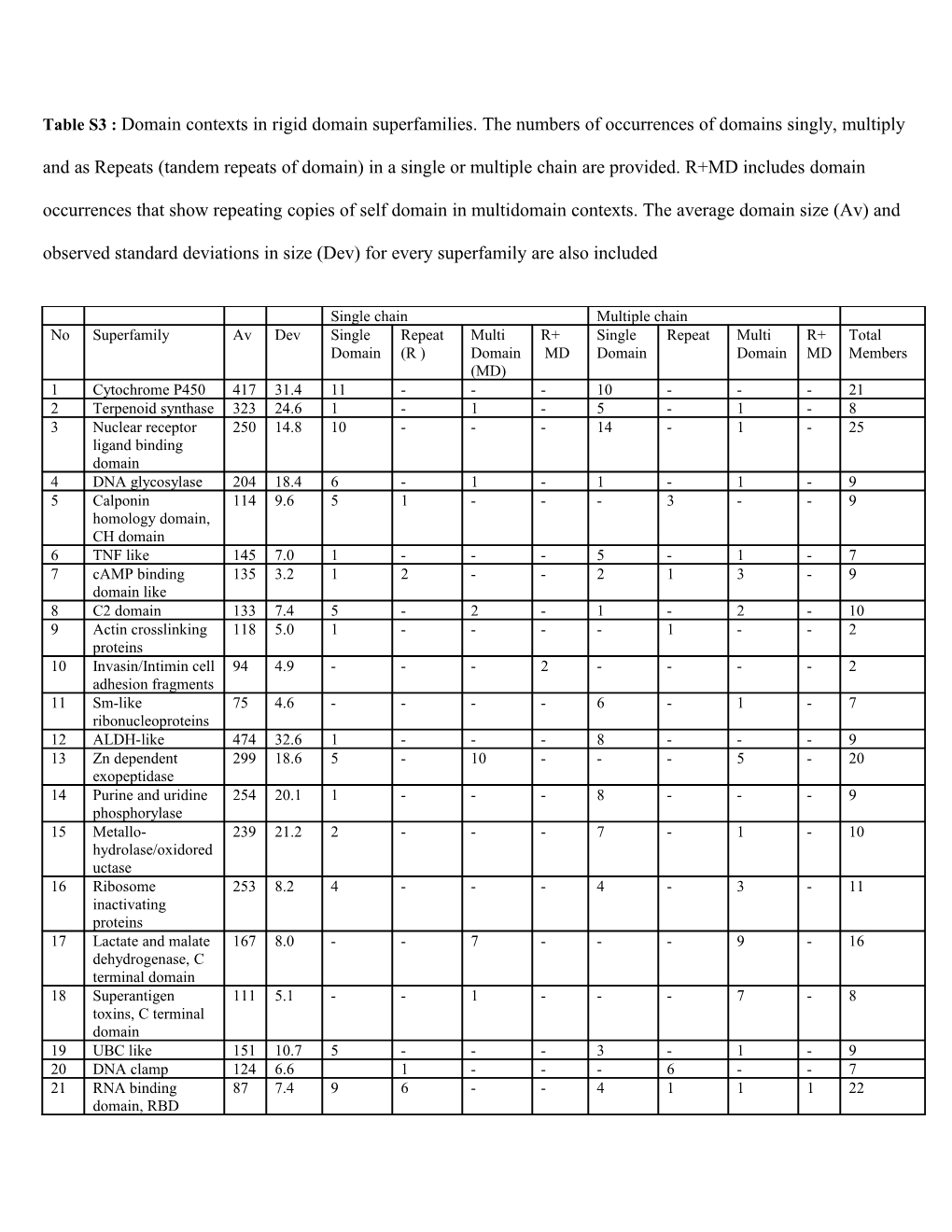 Table S3 : Domain Contexts in Rigid Domain Superfamilies. the Numbers of Occurrences Of