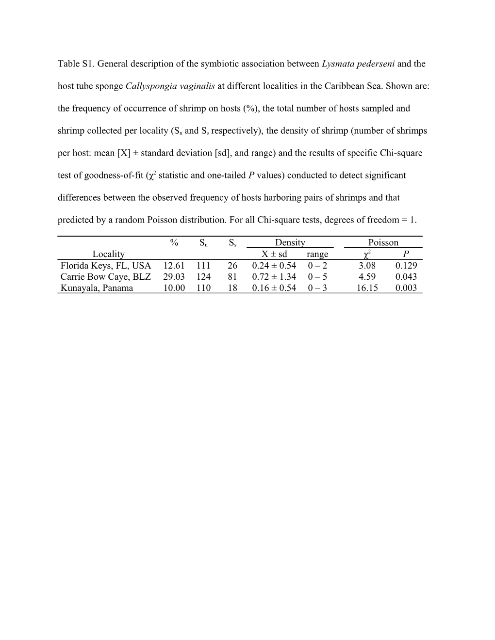 Table S1. General Description of the Symbiotic Association Between Lysmata Pederseni And