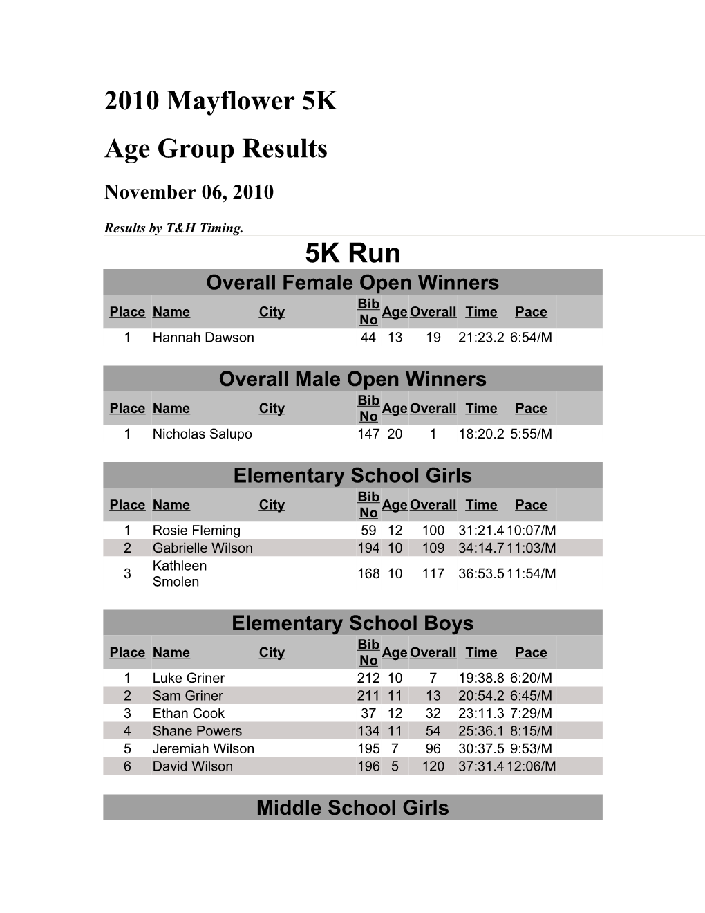 Age Group Results s1