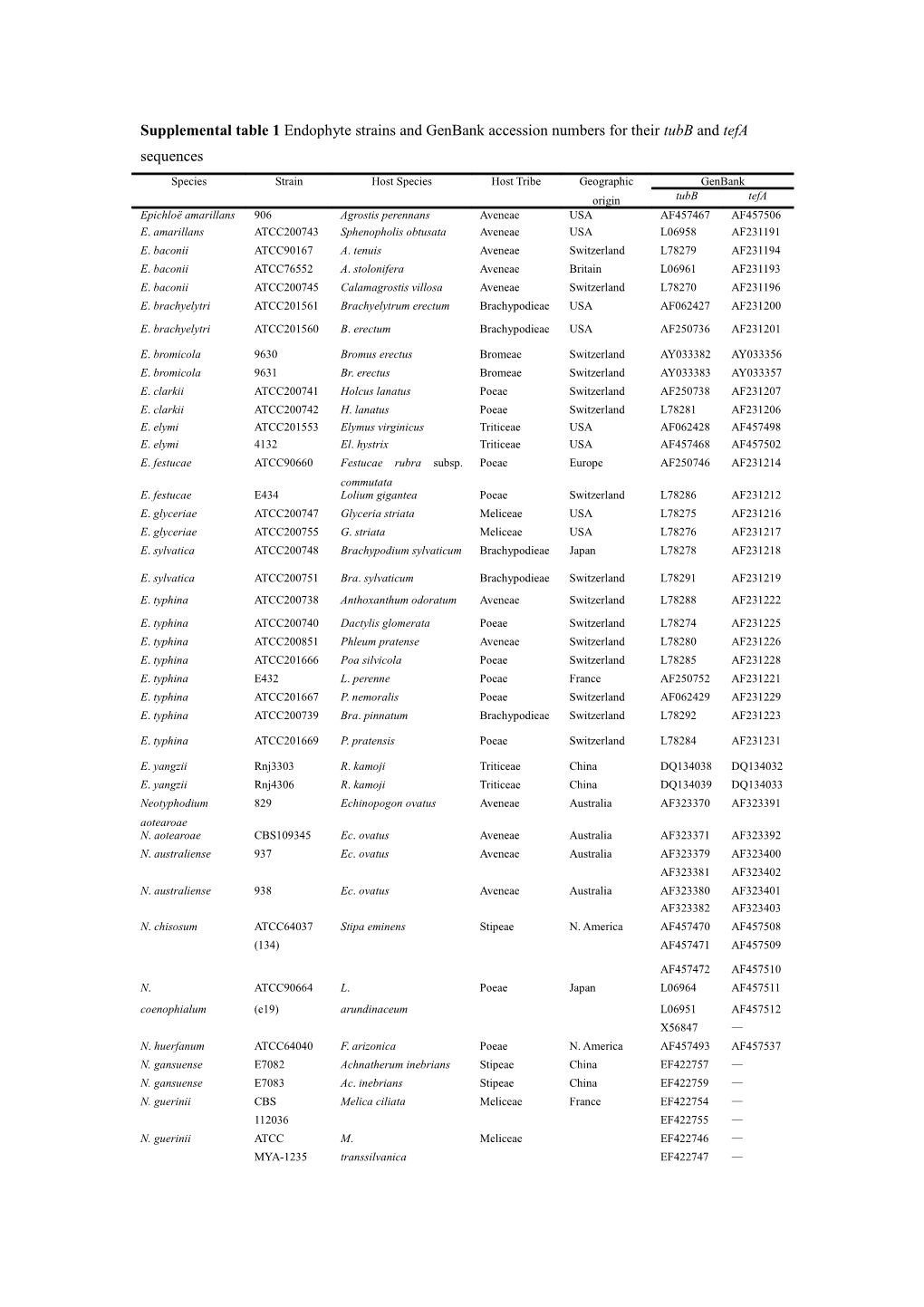 Supplemental Table 1 Endophyte Strains and Genbank Accession Numbers for Their Tubb And