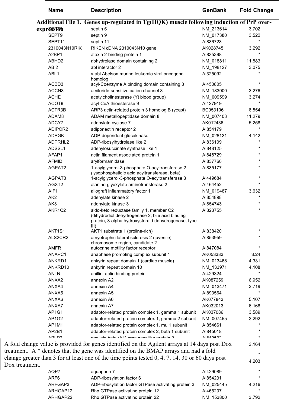 Additional File 1. Genes Up-Regulated in Tg(HQK) Muscle Following Induction of Prp