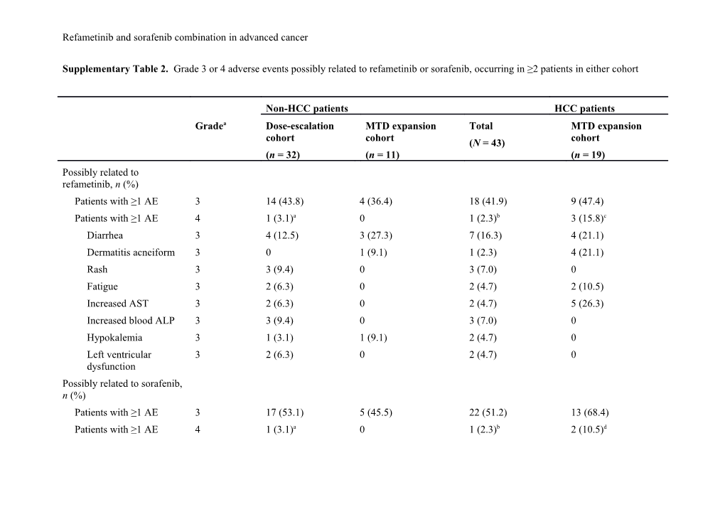 Refametinib and Sorafenib Combination in Advanced Cancer