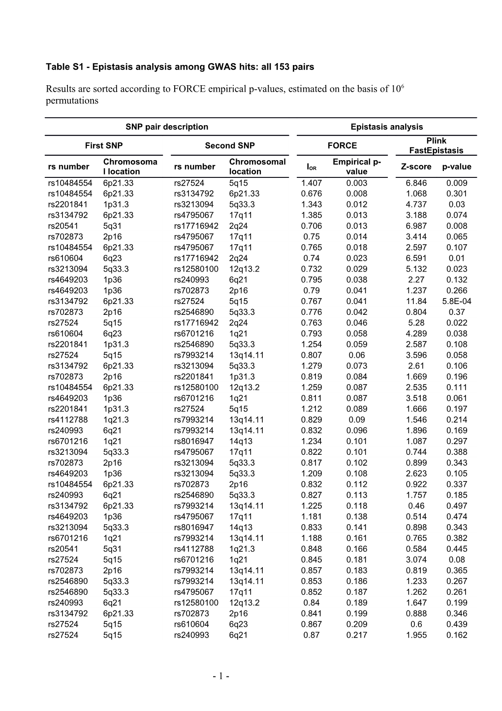 Table S1 - Epistasis Analysis Among GWAS Hits: All 153 Pairs