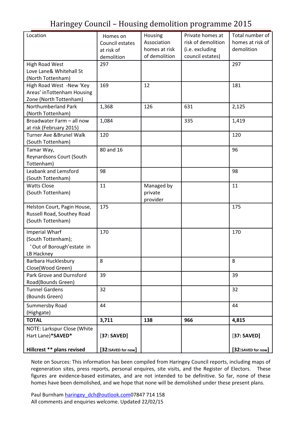 Haringey Council Housing Demolition Programme 2015