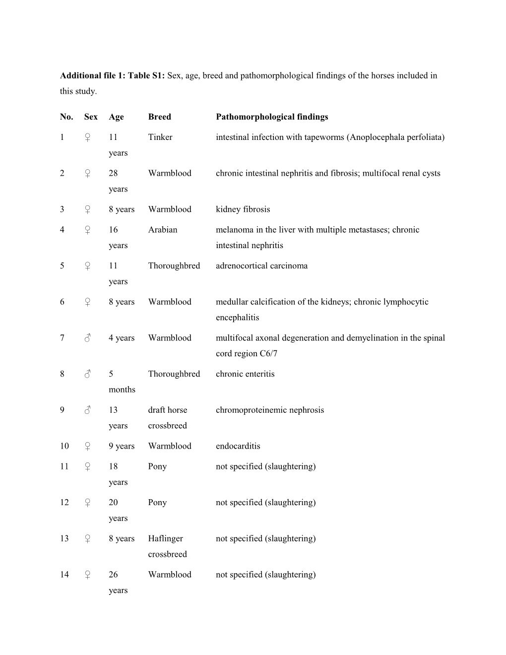 Additional File 1: Table S1: Sex, Age, Breed and Pathomorphological Findings of the Horses