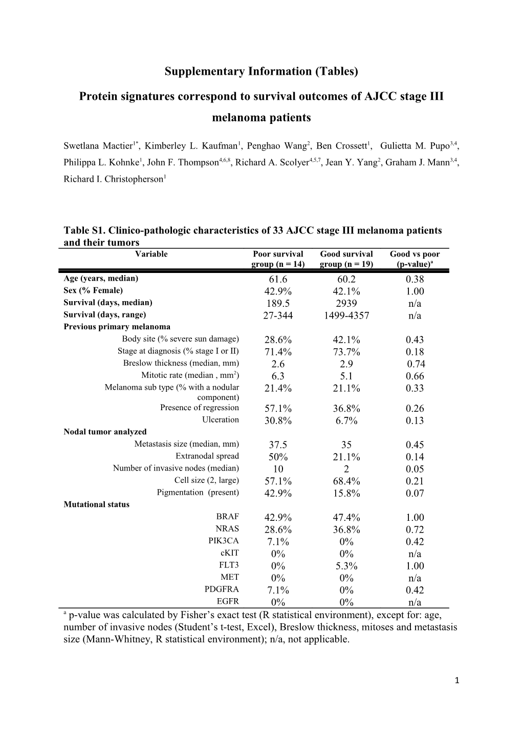 Protein Signatures Correspond to Survival Outcomes of AJCC Stage III Melanoma Patients