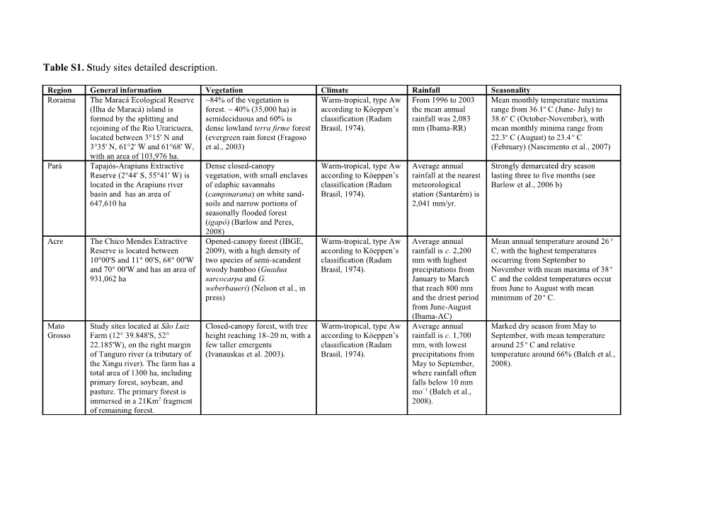 Table S1. Study Sites Detailed Description