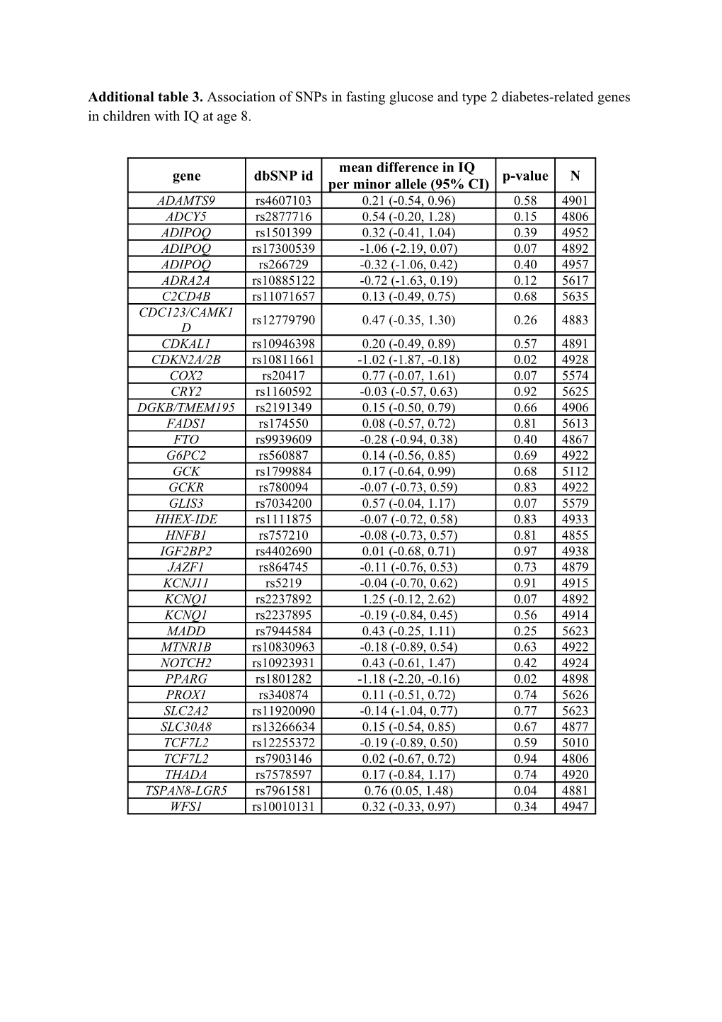 Additionaltable 3. Association of Snps in Fasting Glucose and Type 2 Diabetes-Related