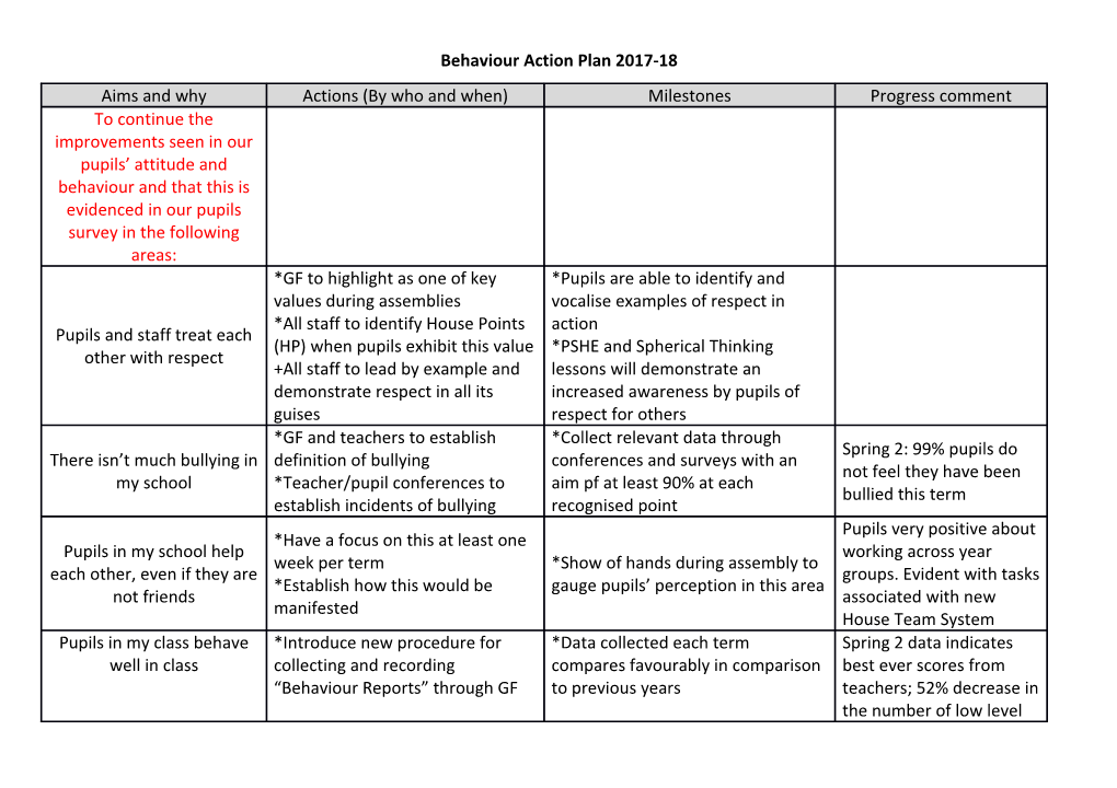 Behaviour Action Plan 2017-18