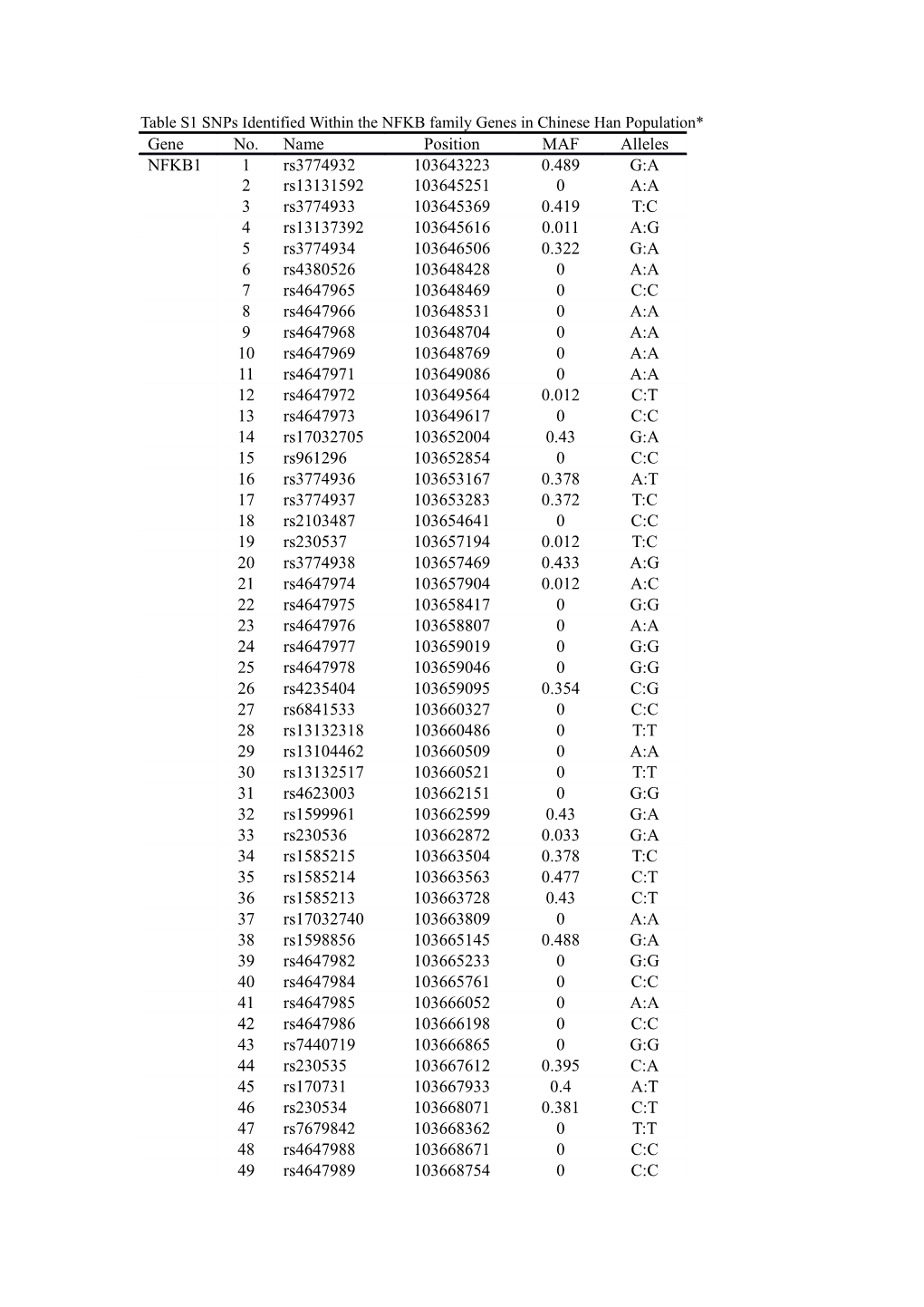 Table S1 Snps Identified Within the NFKB Family Genes in Chinese Han Population*