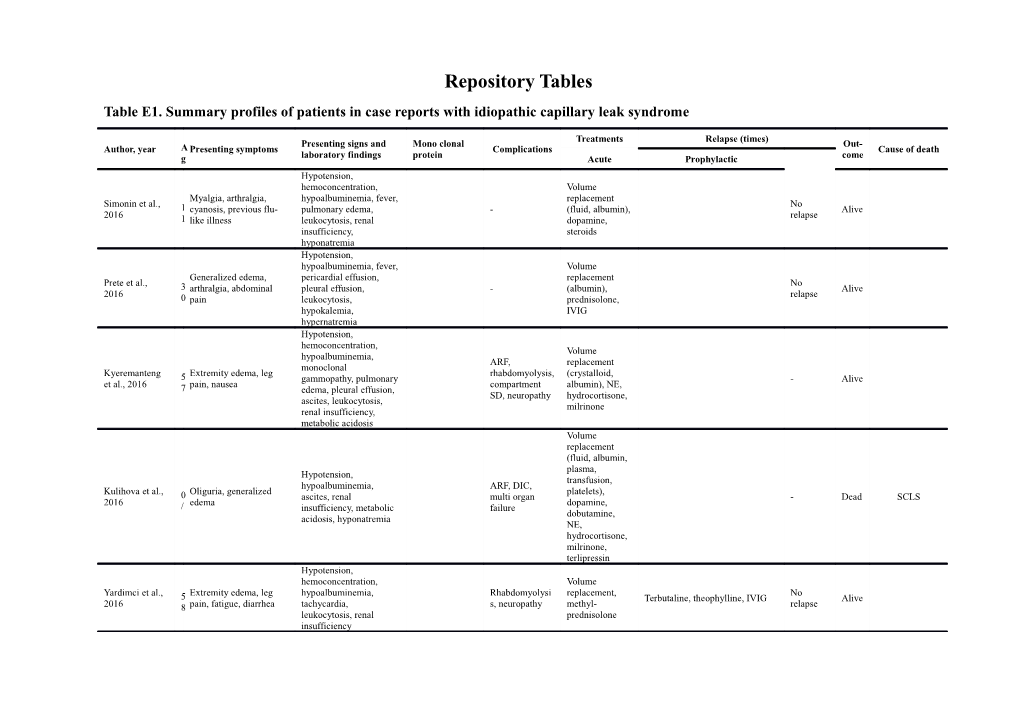 Table E1. Summary Profiles of Patients in Case Reports with Idiopathic Capillary Leak Syndrome