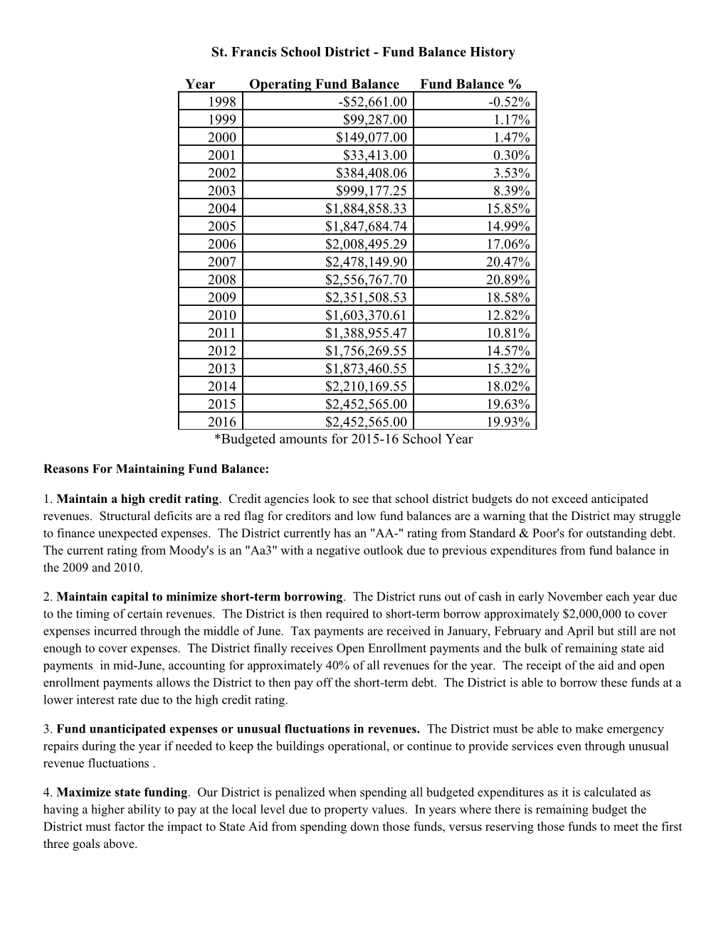 St. Francis School District - Fund Balance History