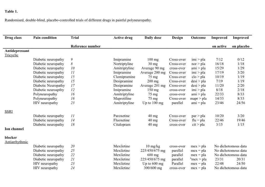 Randomised, Double-Blind, Placebo-Controlled Trials of Different Drugs in Painful