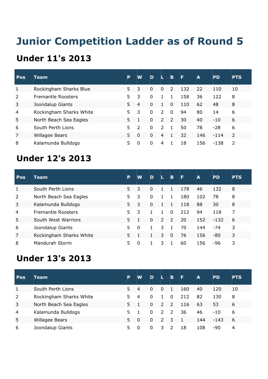 Junior Competition Ladder As of Round 5