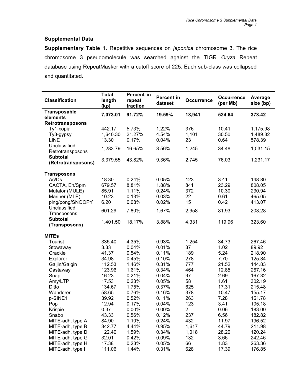 Rice Chromosome 3 Supplemental Data