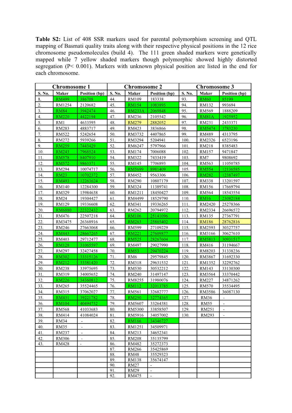 Table S2: List of 408 SSR Markers Used for Parental Polymorphism Screening and QTL Mapping