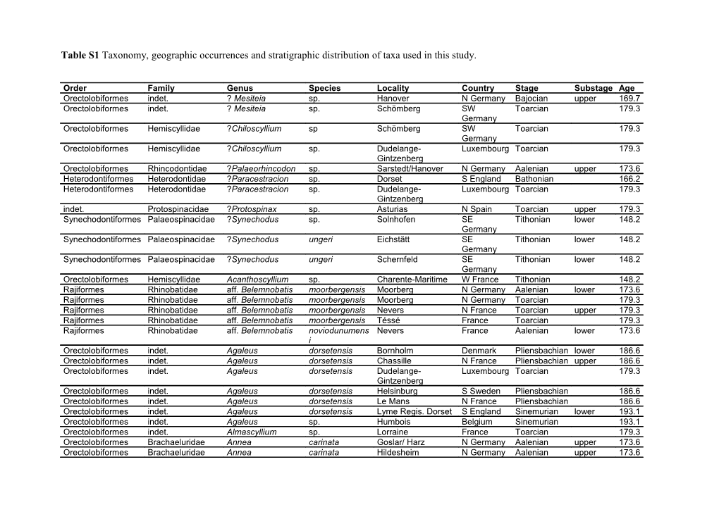 Table S1 Taxonomy, Geographic Occurrences and Stratigraphic Distribution of Taxa Used In
