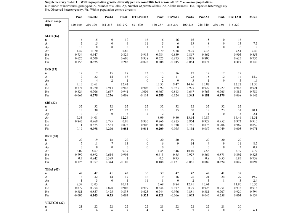 Table 2 Within-Population Genetic Diversity Per Loci Across All Sub-Populations