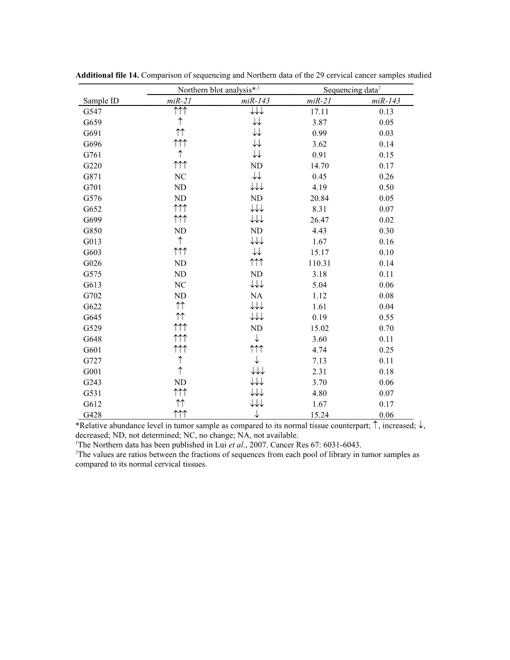 1The Northern Data Has Been Published in Lui Et Al., 2007. Cancer Res 67: 6031-6043