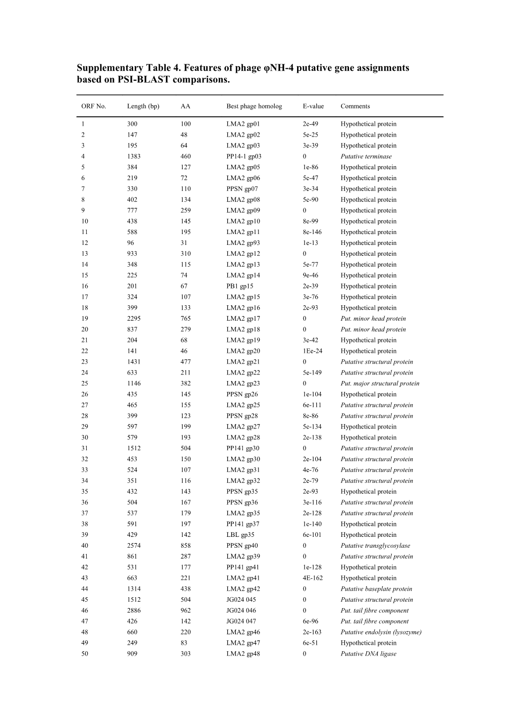 Supplementary Table 4. Features of Phage Φnh-4 Putative Gene Assignments Based on PSI-BLAST