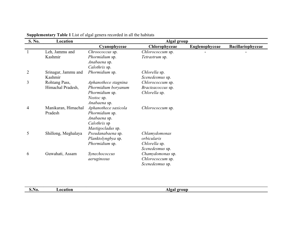 Supplementary Table 1 List of Algal Genera Recorded in All the Habitats