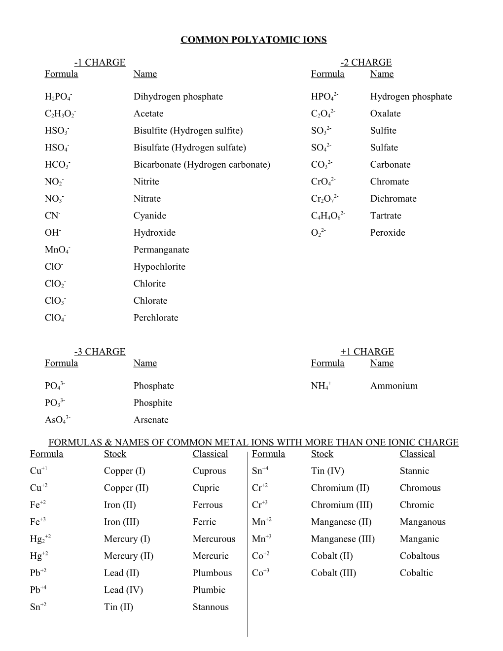 Common Polyatomic Ions