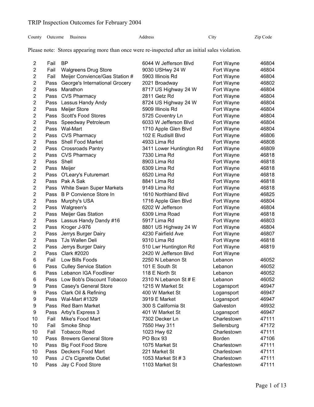 TRIP Inspection Outcomes for February 2004