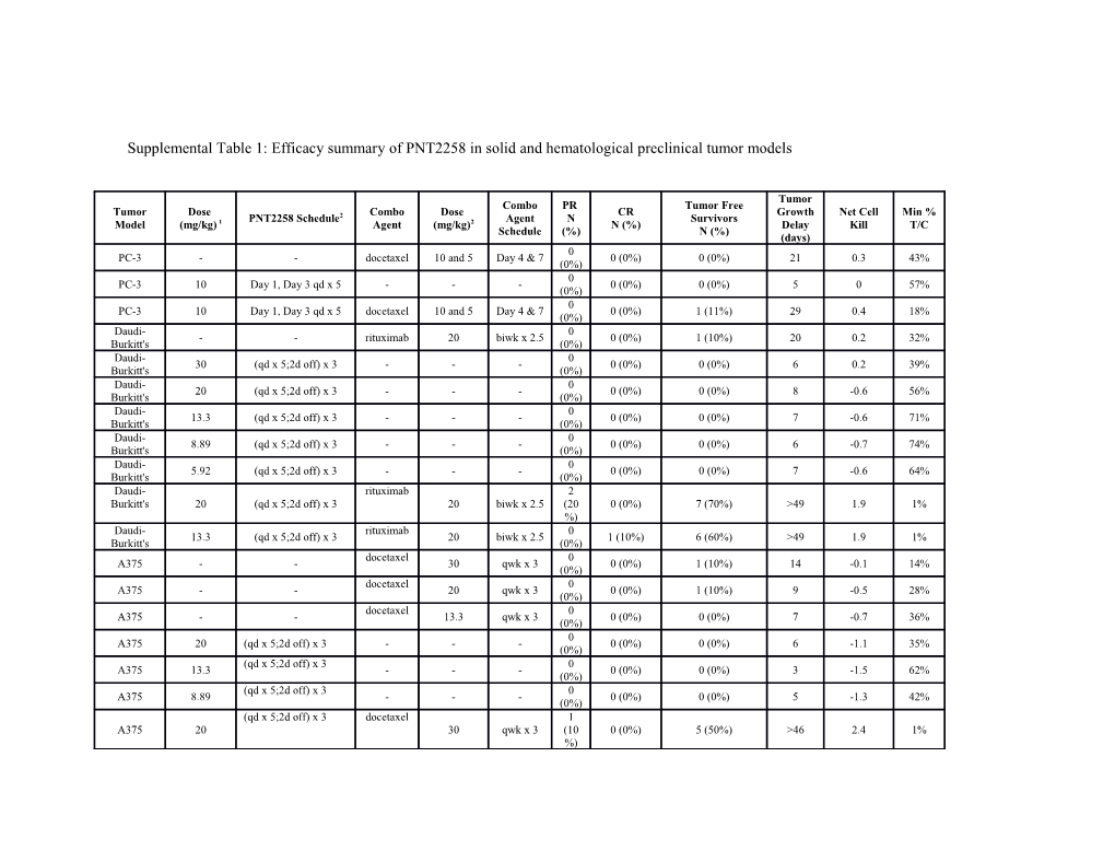Supplemental Table 1: Efficacy Summary of PNT2258 in Solid and Hematological Preclinical