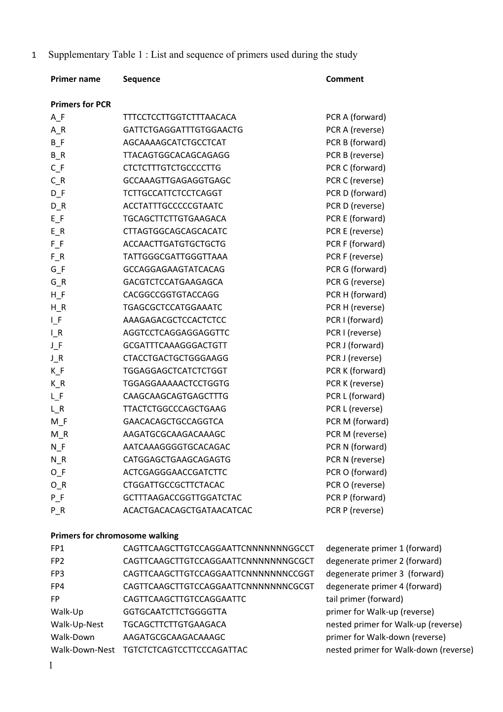 Supplementary Table 1 : List and Sequence of Primers Used During the Study