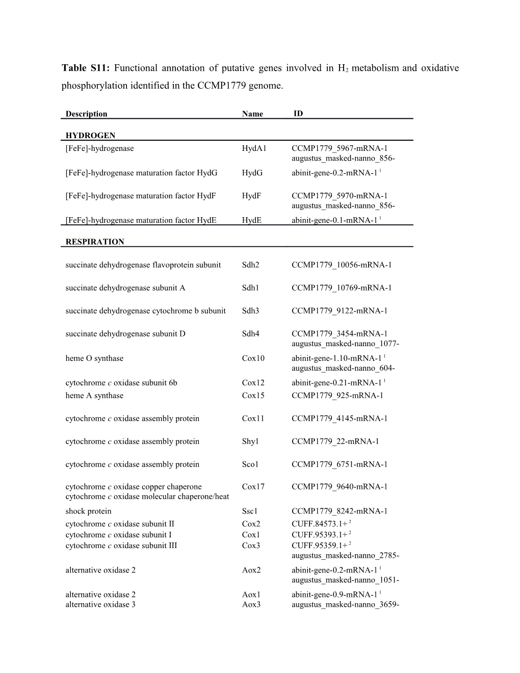 Table S11: Functional Annotation of Putative Genes Involved in H2metabolismand Oxidative