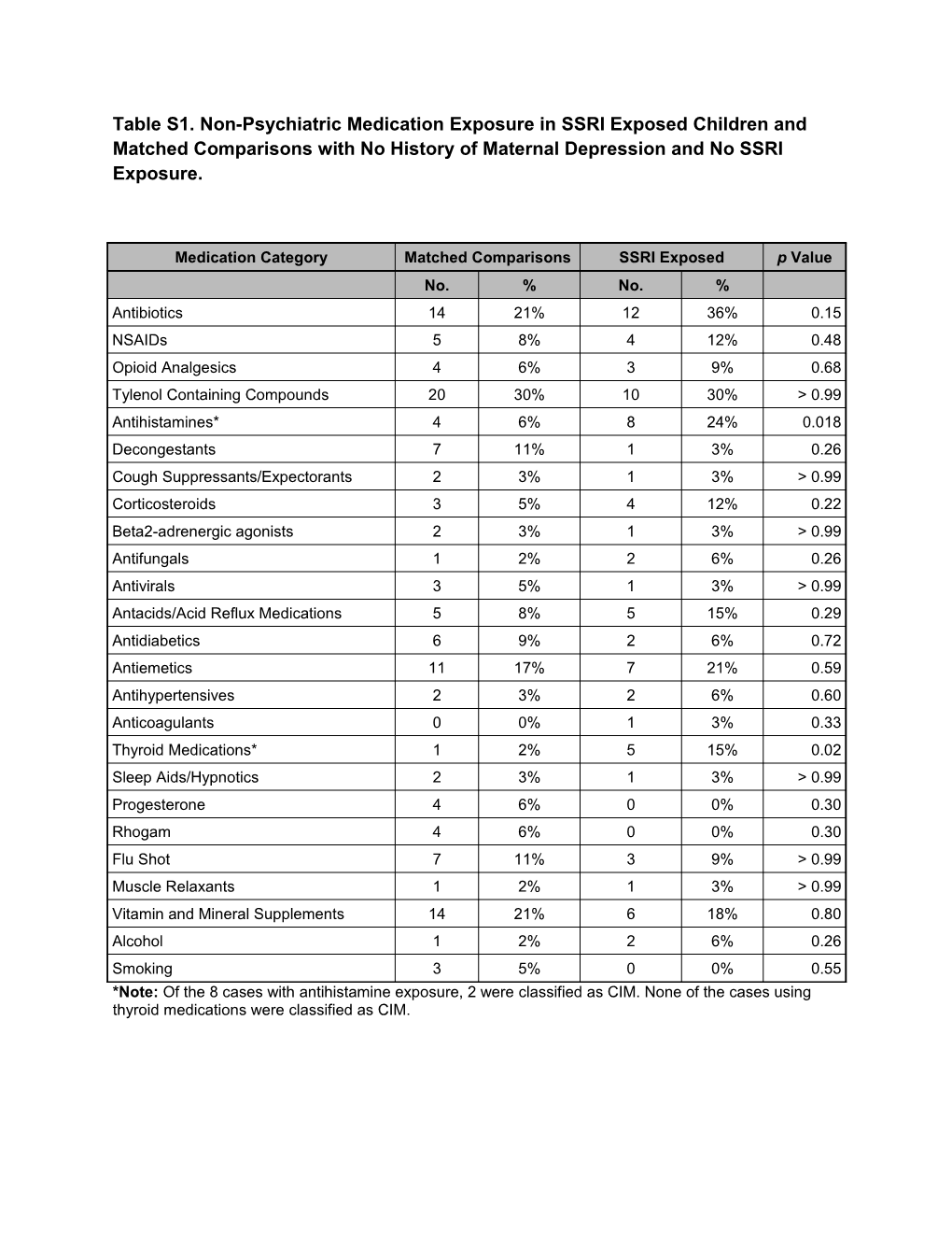 Table S1. Non-Psychiatric Medication Exposure in SSRI Exposed Children and Matched Comparisons